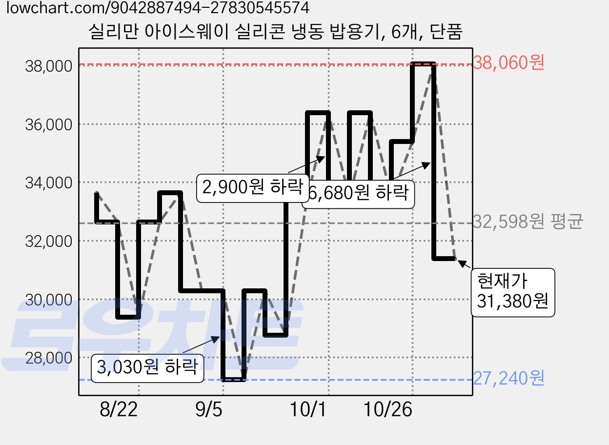 실리만 아이스웨이 실리콘 냉동 밥용기, 6개, 단품 가격 변동 차트, 현재가 31,380원, 관측 최저가 27,240원