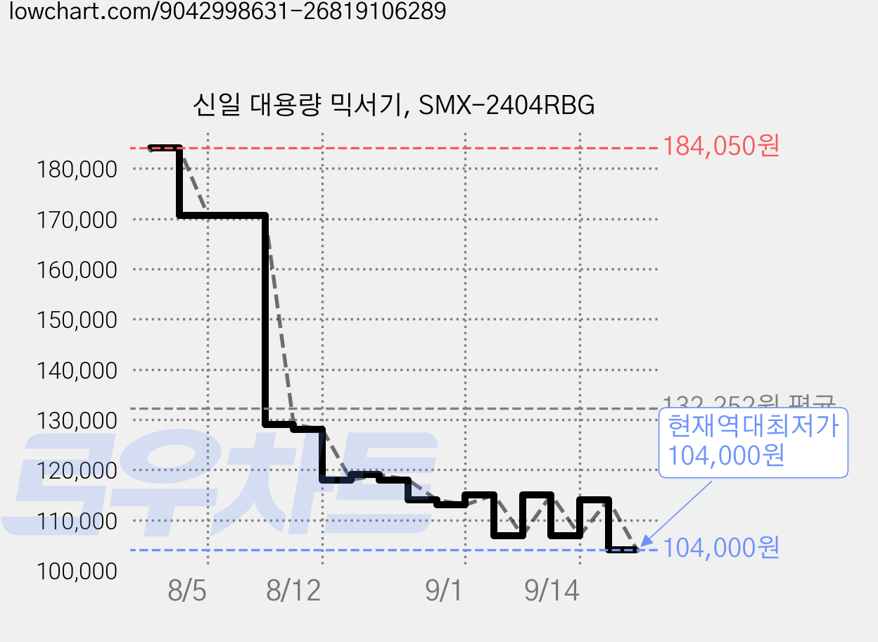 신일 대용량 믹서기, SMX-2404RBG 가격 변동 차트, 현재가 104,000원, 역대최저가