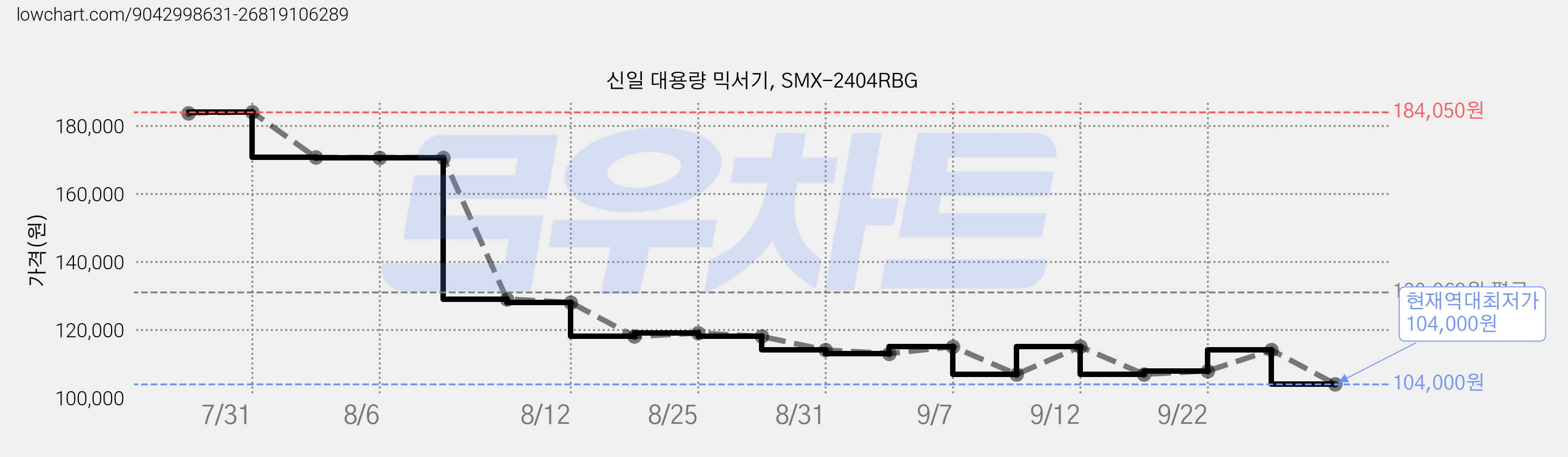 신일 대용량 믹서기, SMX-2404RBG 가격 변동 차트, 현재가 104,000원, 역대최저가