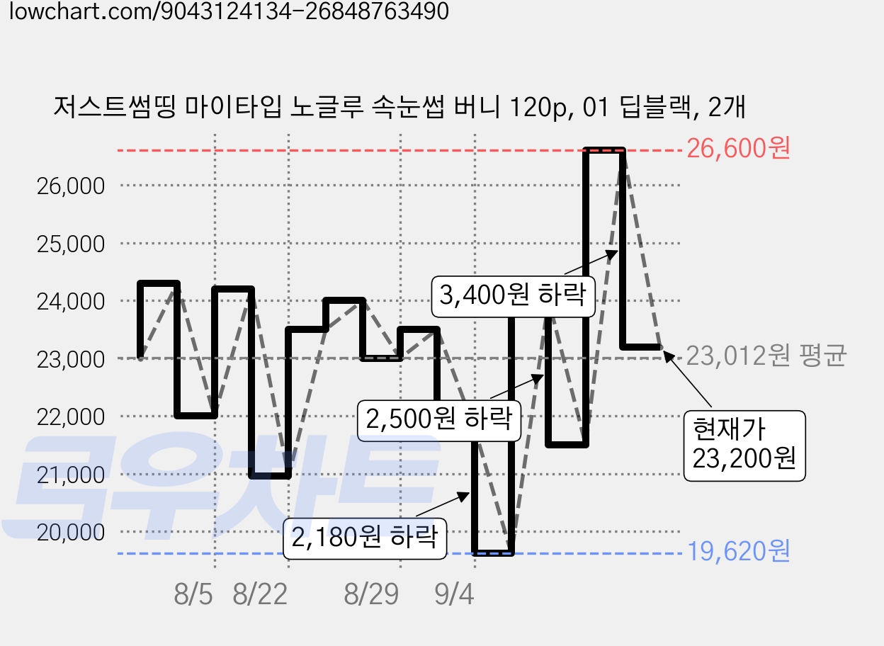 저스트썸띵 마이타입 노글루 속눈썹 버니 120p, 01 딥블랙, 2개 가격 변동 차트, 현재가 23,200원, 관측 최저가 19,620원