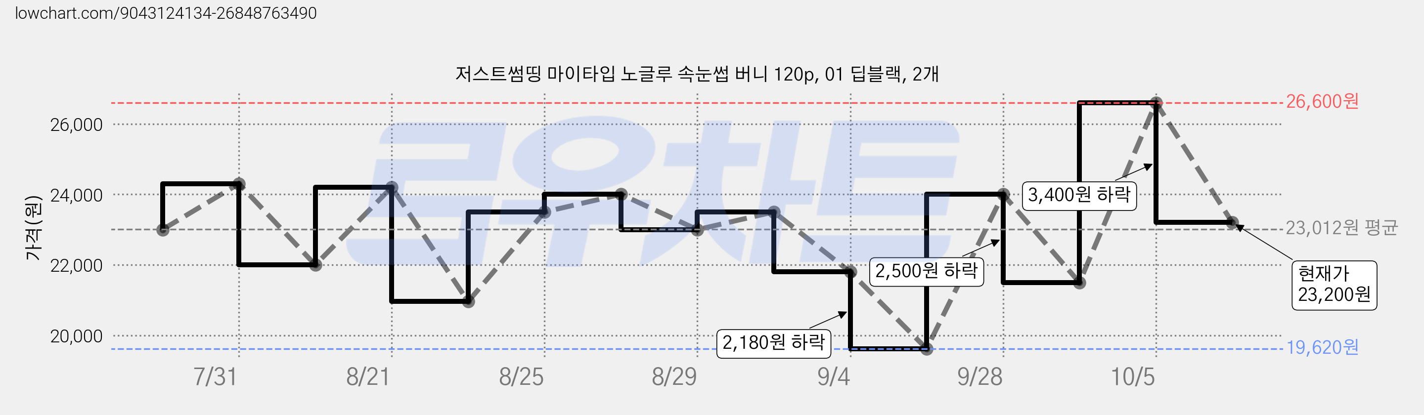 저스트썸띵 마이타입 노글루 속눈썹 버니 120p, 01 딥블랙, 2개 가격 변동 차트, 현재가 23,200원, 관측 최저가 19,620원