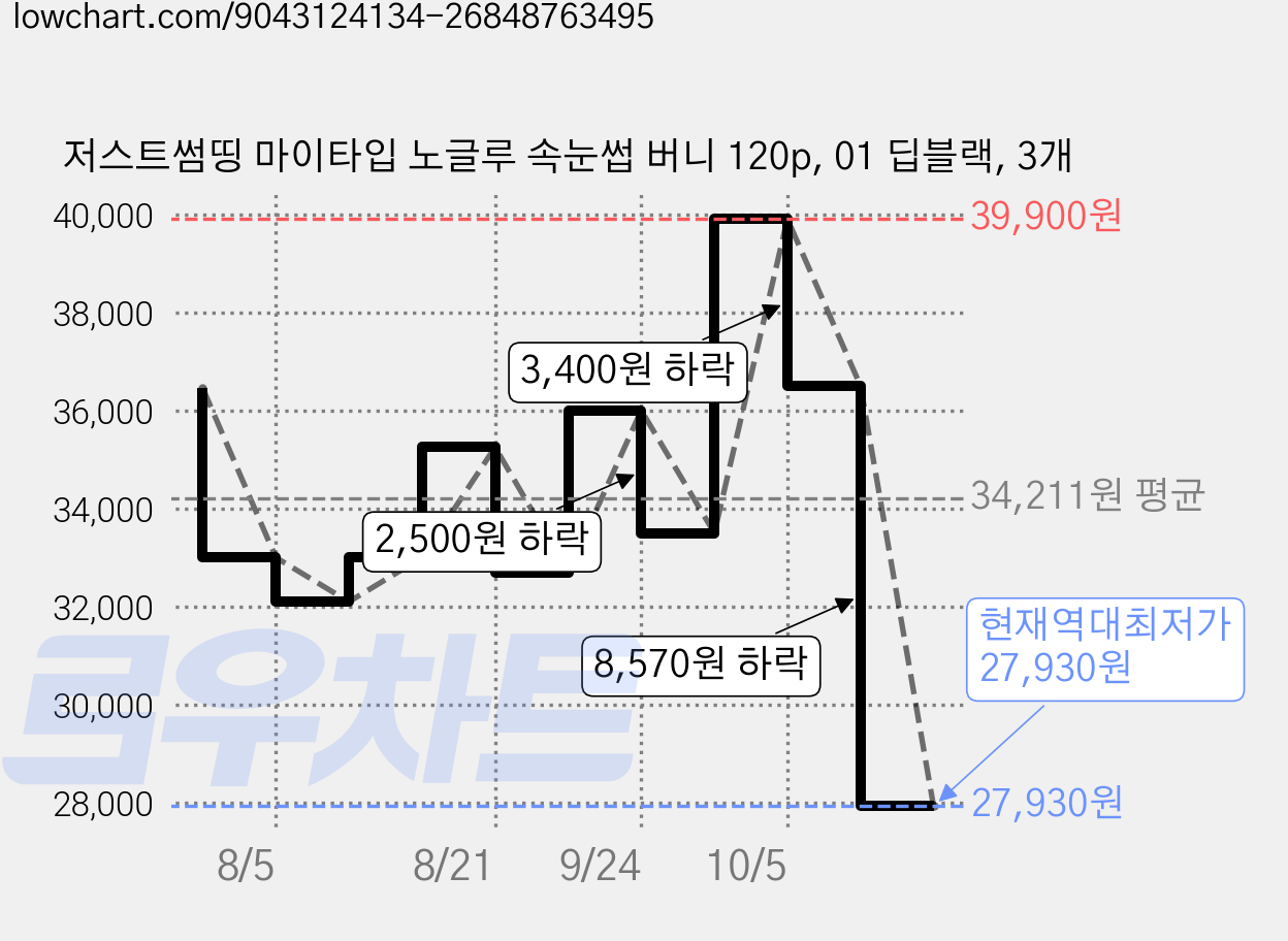저스트썸띵 마이타입 노글루 속눈썹 버니 120p, 01 딥블랙, 3개 가격 변동 차트, 현재가 27,930원, 역대최저가