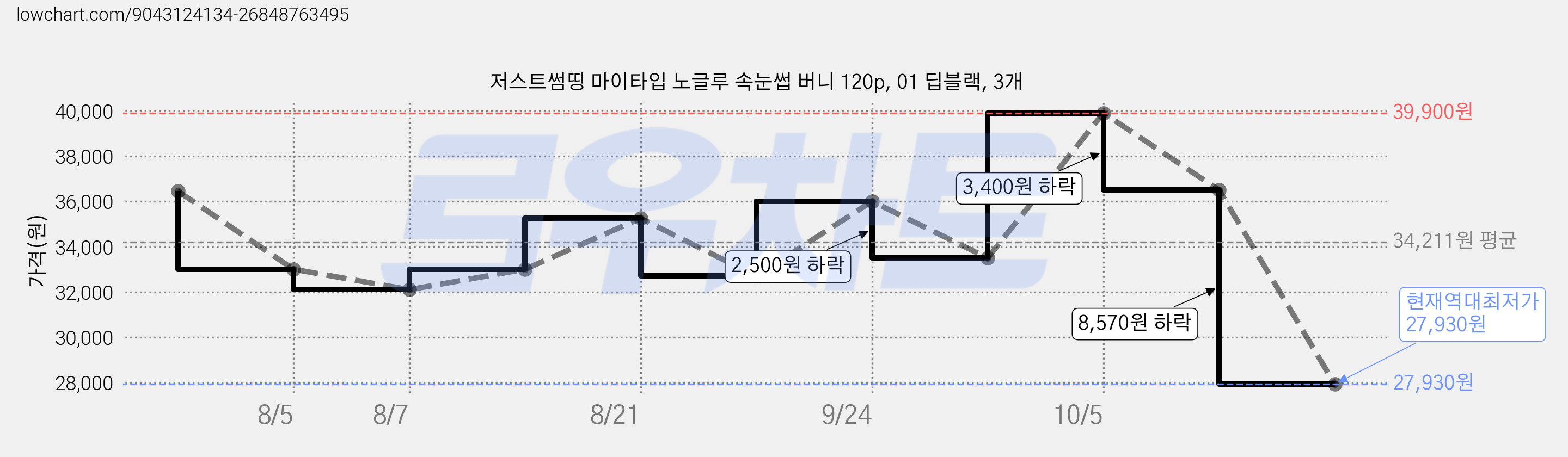 저스트썸띵 마이타입 노글루 속눈썹 버니 120p, 01 딥블랙, 3개 가격 변동 차트, 현재가 27,930원, 역대최저가