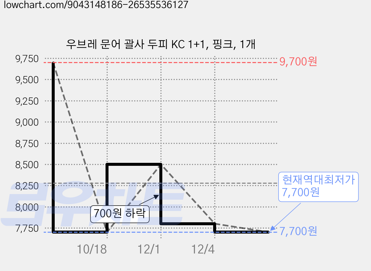 우브레 문어 괄사 두피 KC 1+1, 핑크, 1개 가격 변동 차트, 현재가 7,700원, 역대최저가