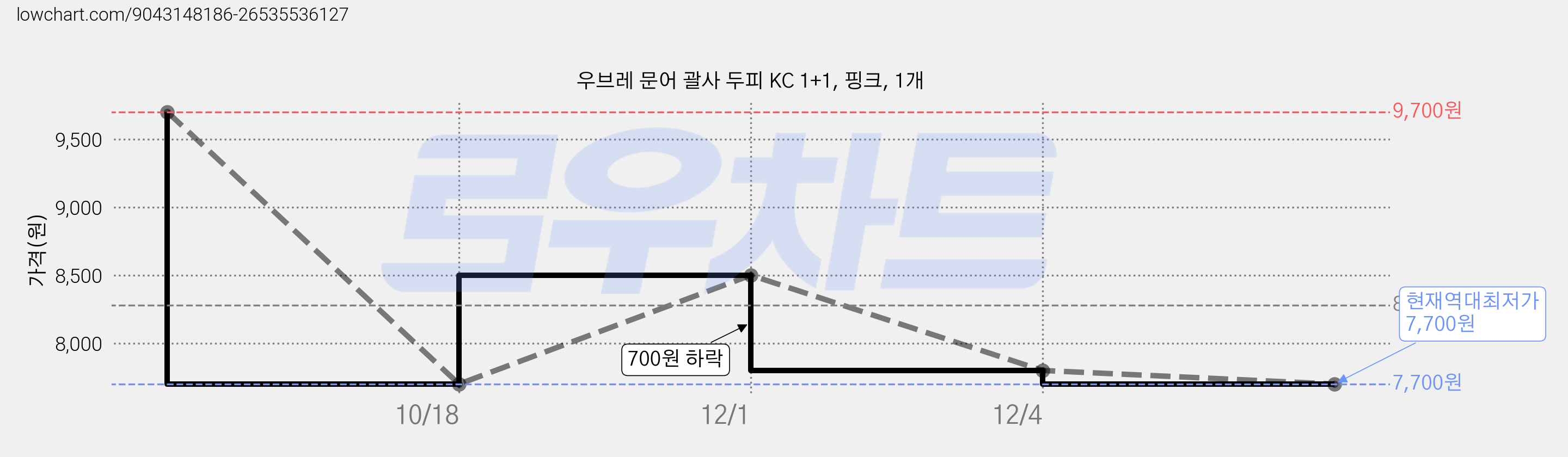 우브레 문어 괄사 두피 KC 1+1, 핑크, 1개 가격 변동 차트, 현재가 7,700원, 역대최저가