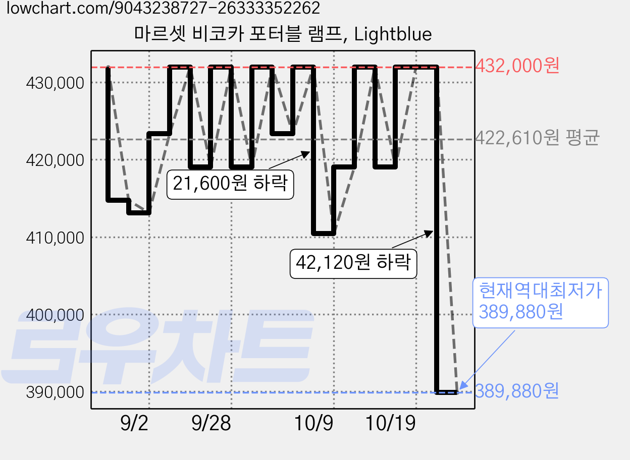 마르셋 비코카 포터블 램프, Lightblue 가격 변동 차트, 현재가 389,880원, 역대최저가