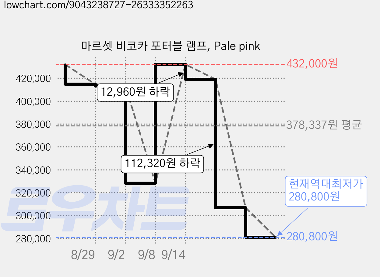 마르셋 비코카 포터블 램프, Pale pink 가격 변동 차트, 현재가 280,800원, 역대최저가