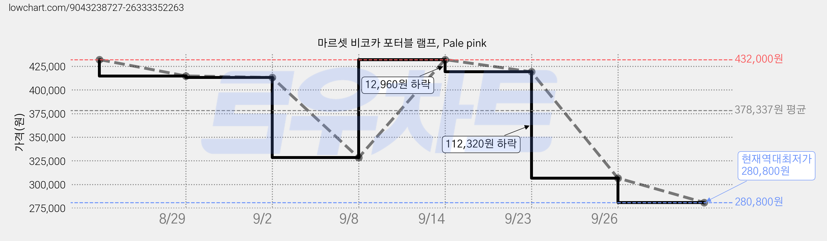 마르셋 비코카 포터블 램프, Pale pink 가격 변동 차트, 현재가 280,800원, 역대최저가