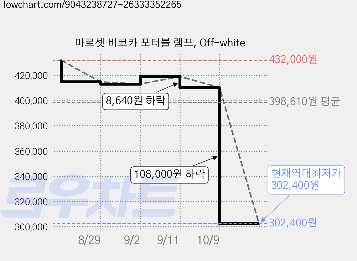 마르셋 비코카 포터블 램프, Off-white 가격 변동 차트, 현재가 302,400원, 역대최저가