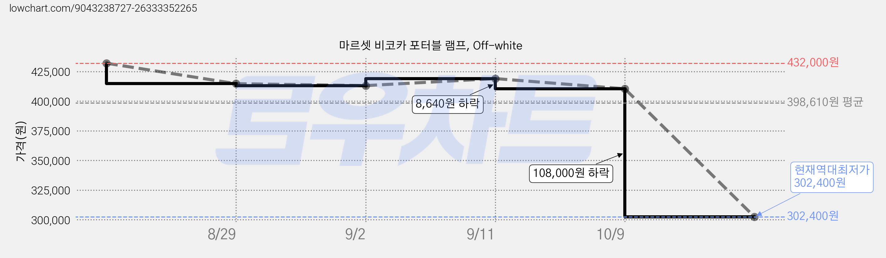 마르셋 비코카 포터블 램프, Off-white 가격 변동 차트, 현재가 302,400원, 역대최저가