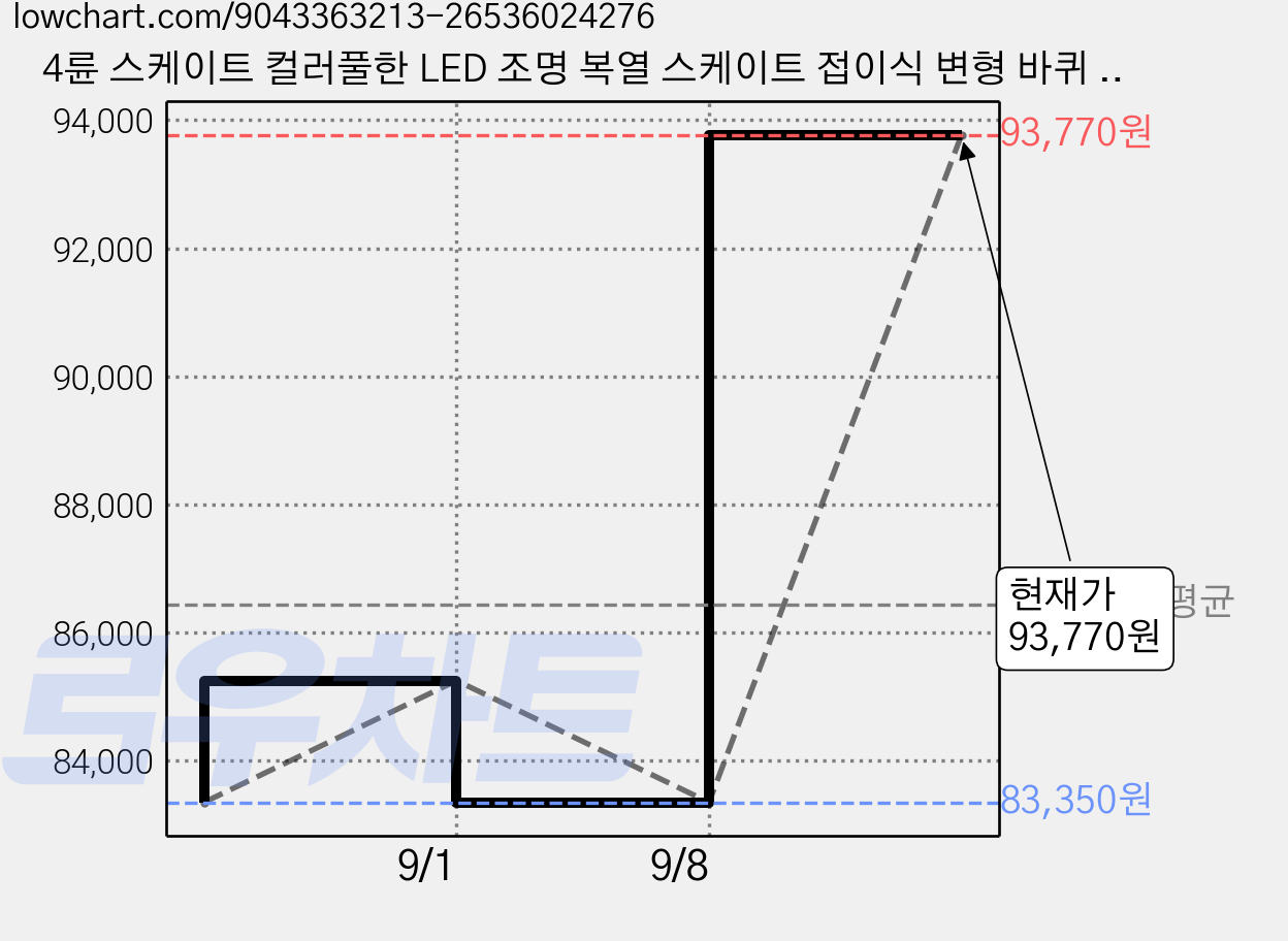 4륜 스케이트 컬러풀한 LED 조명 복열 스케이트 접이식 변형 바퀴 남녀공용 운동화 탈부착 스케이트 인라인 스케이트, 하얀색 가격 변동 차트, 현재가 93,770원, 역대최저가