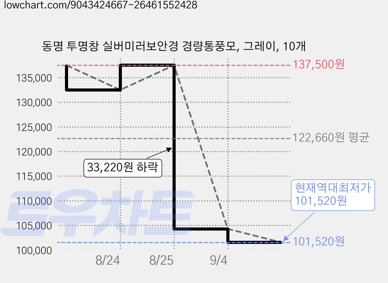 동명 투명창 실버미러보안경 경량통풍모, 그레이, 10개 가격 변동 차트, 현재가 101,520원, 역대최저가
