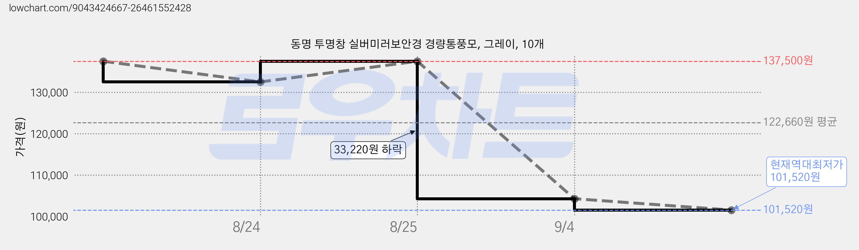 동명 투명창 실버미러보안경 경량통풍모, 그레이, 10개 가격 변동 차트, 현재가 101,520원, 역대최저가