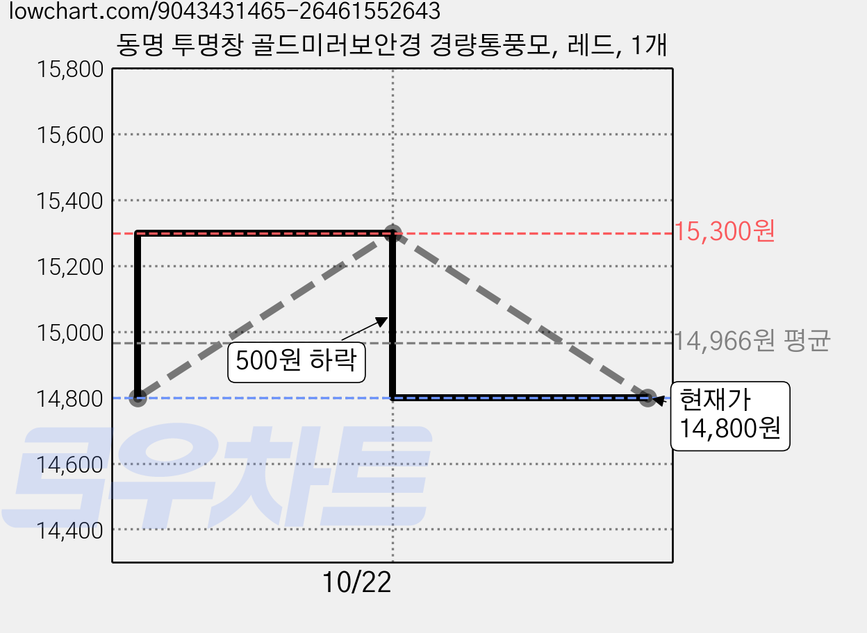 동명 투명창 골드미러보안경 경량통풍모, 레드, 1개 가격 변동 차트, 현재가 13,400원, 역대최저가