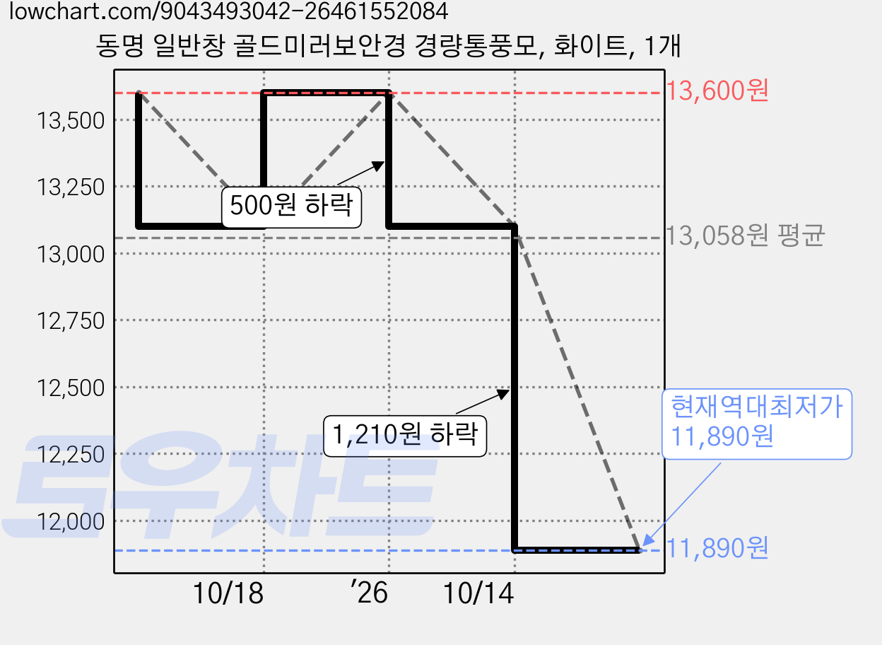 동명 일반창 골드미러보안경 경량통풍모, 화이트, 1개 가격 변동 차트, 현재가 11,890원, 역대최저가