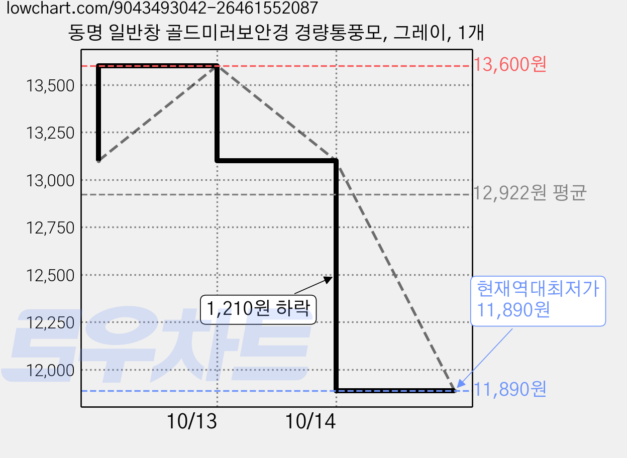 동명 일반창 골드미러보안경 경량통풍모, 그레이, 1개 가격 변동 차트, 현재가 11,890원, 역대최저가