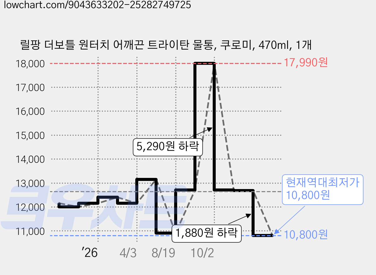 릴팡 더보틀 원터치 어깨끈 트라이탄 물통, 쿠로미, 470ml, 1개 가격 변동 차트, 현재가 10,800원, 역대최저가