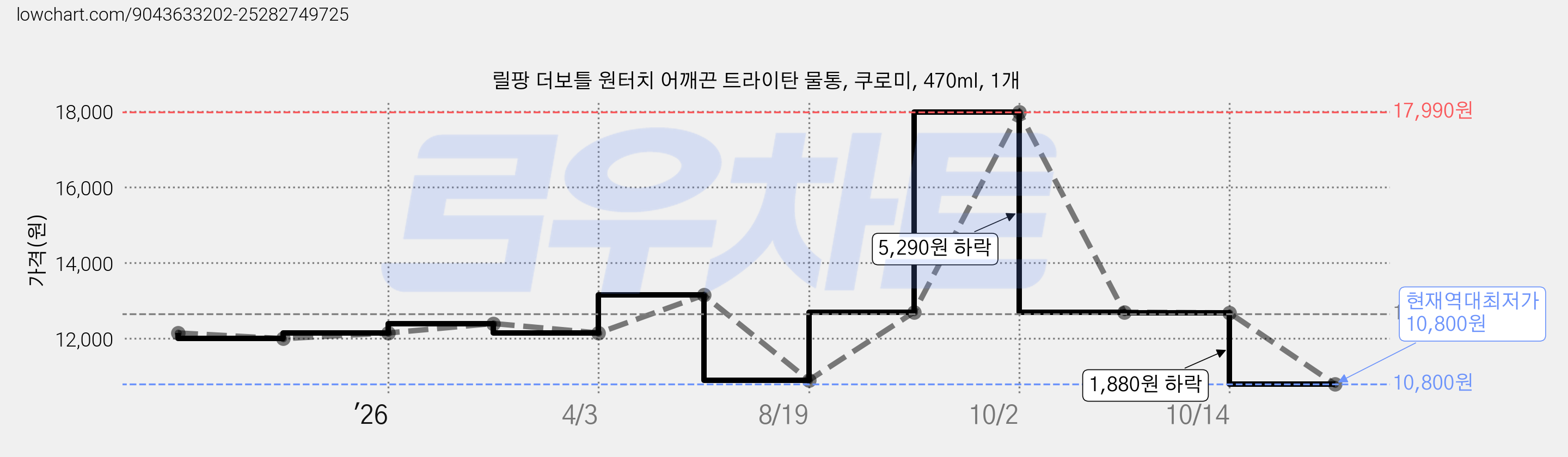 릴팡 더보틀 원터치 어깨끈 트라이탄 물통, 쿠로미, 470ml, 1개 가격 변동 차트, 현재가 10,800원, 역대최저가