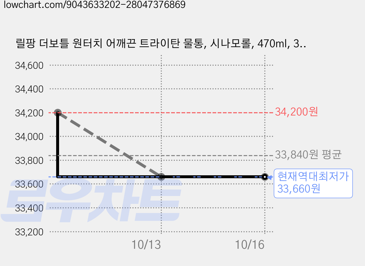릴팡 더보틀 원터치 어깨끈 트라이탄 물통, 시나모롤, 470ml, 3개 가격 변동 차트, 현재가 33,660원, 역대최저가