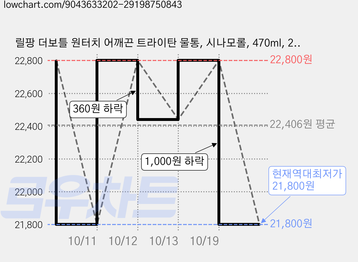 릴팡 더보틀 원터치 어깨끈 트라이탄 물통, 시나모롤, 470ml, 2개 가격 변동 차트, 현재가 21,800원, 역대최저가