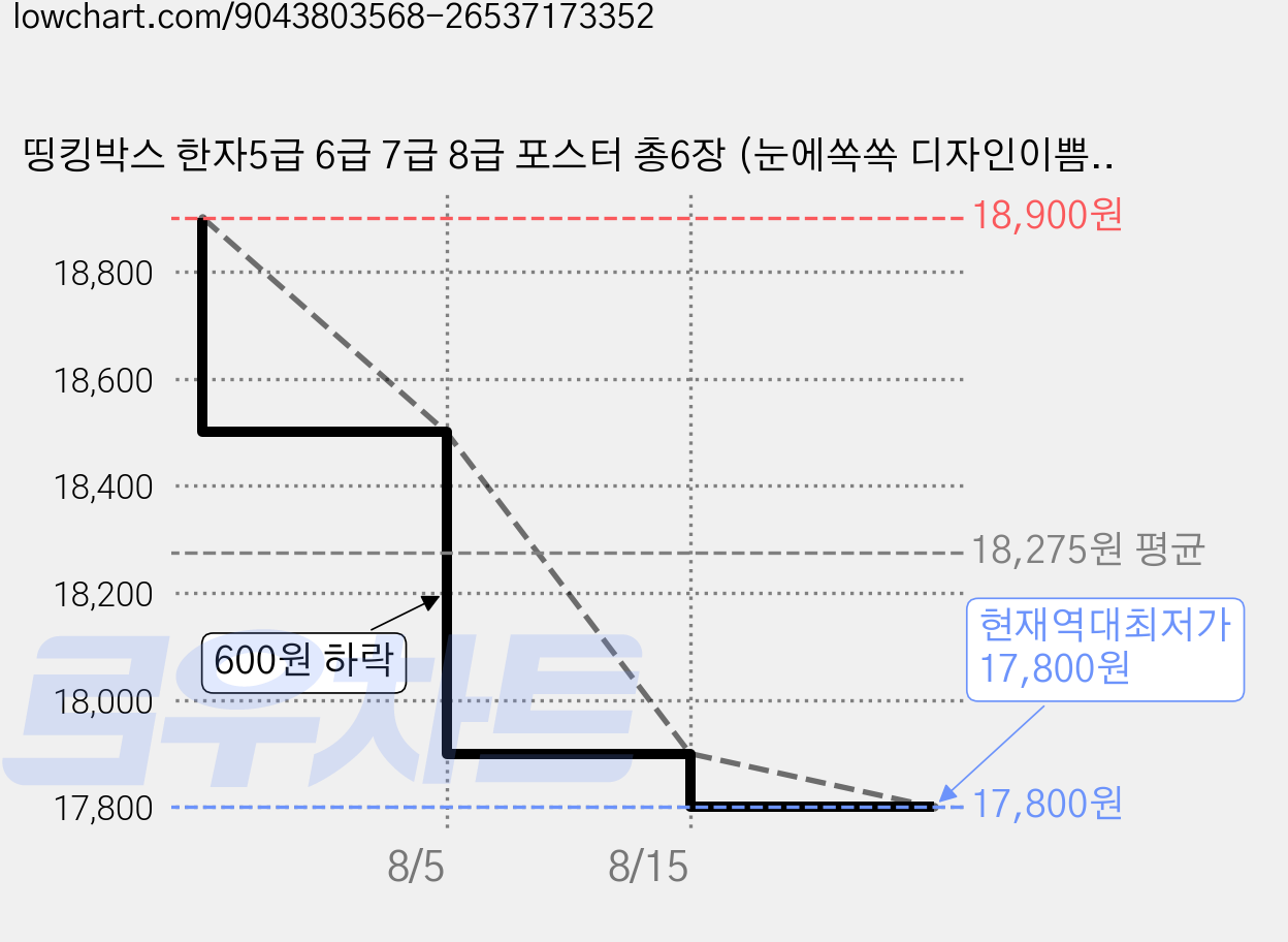 띵킹박스 한자5급 6급 7급 8급 포스터 총6장 (눈에쏙쏙 디자인이쁨주의 고품질인테리어) 가격 변동 차트, 현재가 17,800원, 역대최저가