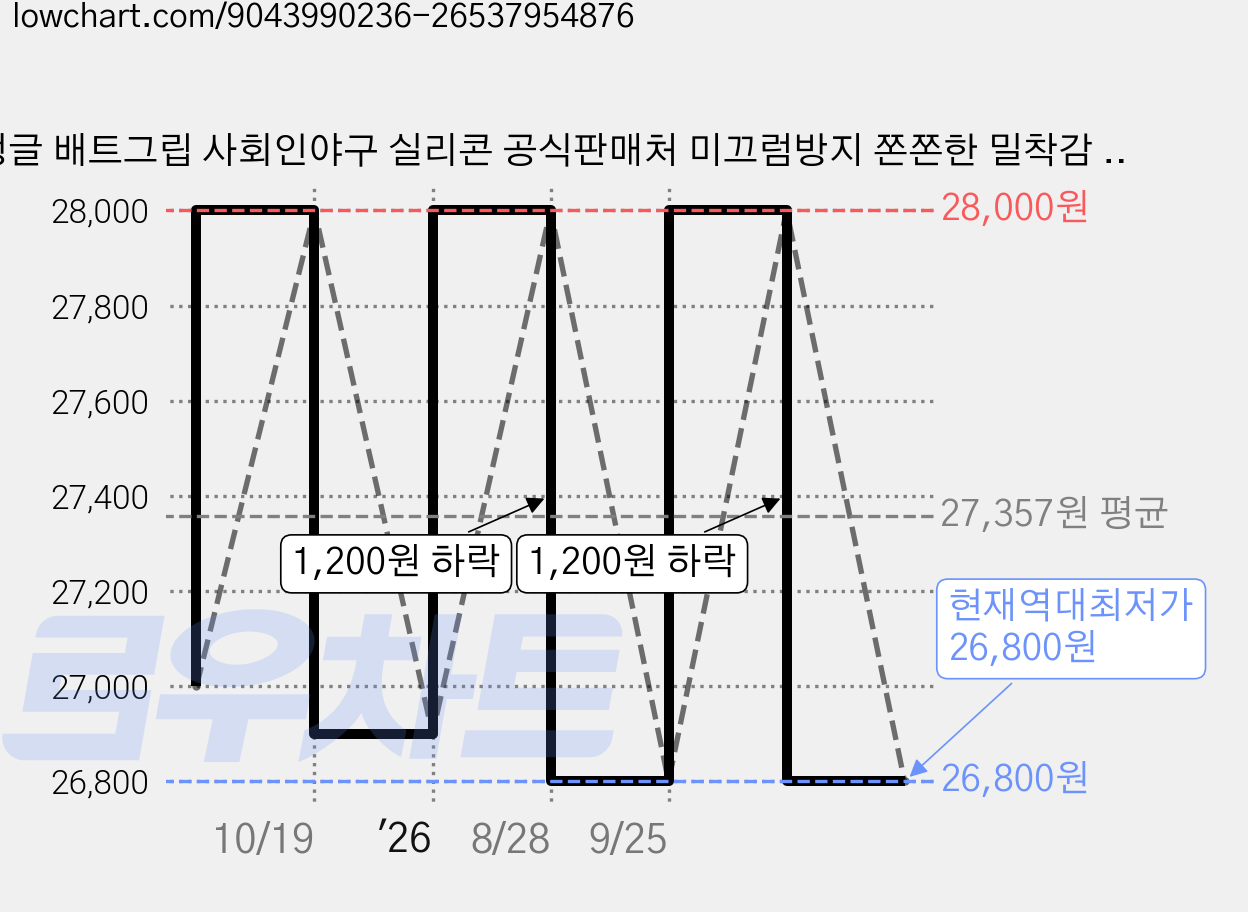 정글 배트그립 사회인야구 실리콘 공식판매처 미끄럼방지 쫀쫀한 밀착감 반영구 홈런그립 야구배트, 프로모델 (자연스러움), 1개 가격 변동 차트, 현재가 26,800원, 역대최저가