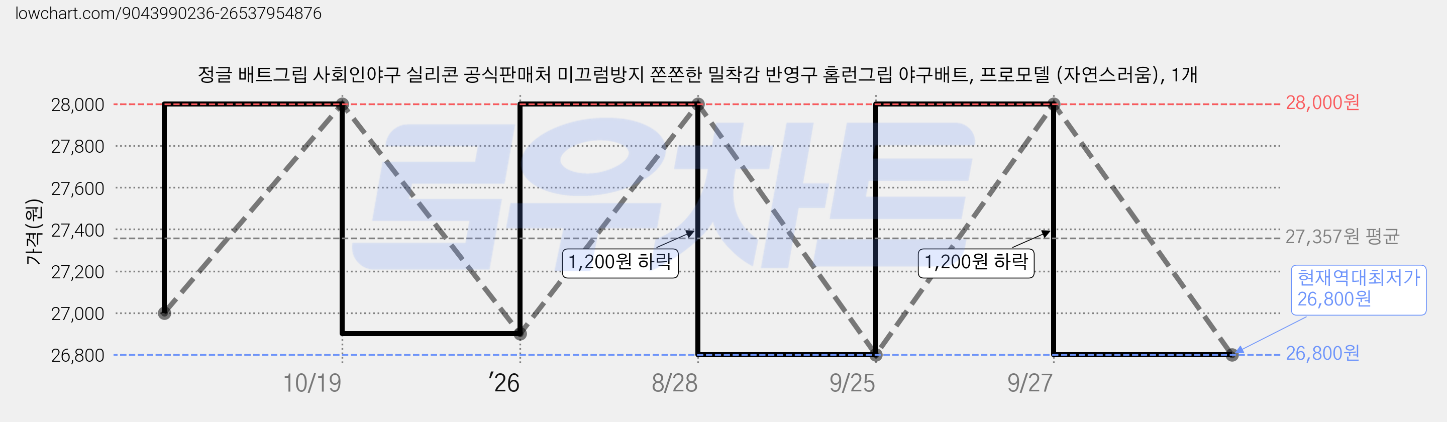 정글 배트그립 사회인야구 실리콘 공식판매처 미끄럼방지 쫀쫀한 밀착감 반영구 홈런그립 야구배트, 프로모델 (자연스러움), 1개 가격 변동 차트, 현재가 26,800원, 역대최저가