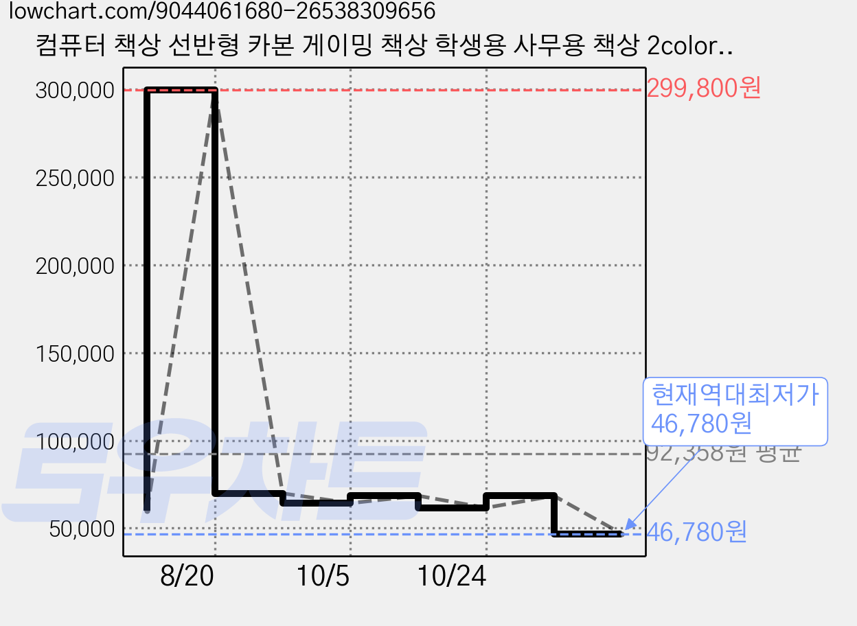 컴퓨터 책상 선반형 카본 게이밍 책상 학생용 사무용 책상 2color, 화이트 가격 변동 차트, 현재가 46,780원, 역대최저가