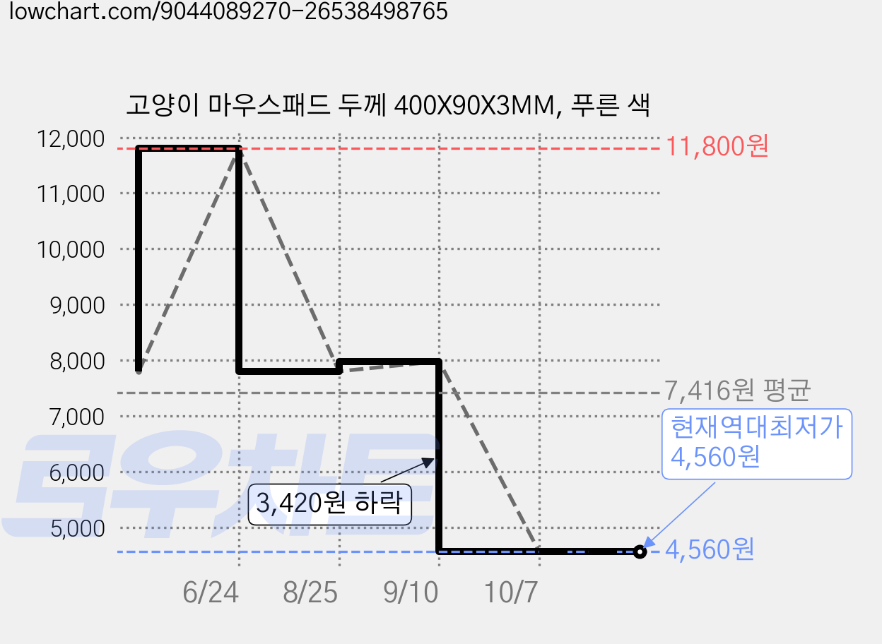 고양이 마우스패드 두께 400X90X3MM, 푸른 색 가격 변동 차트, 현재가 4,560원, 역대최저가