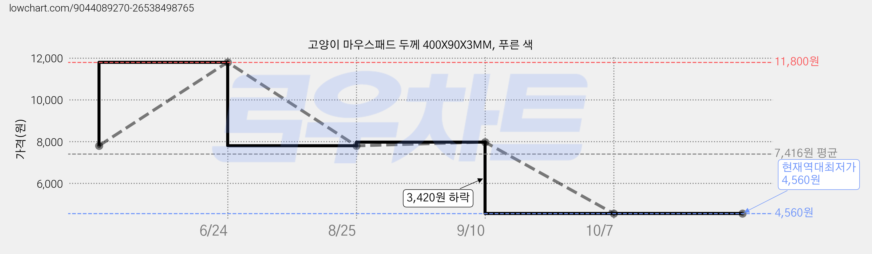 고양이 마우스패드 두께 400X90X3MM, 푸른 색 가격 변동 차트, 현재가 4,560원, 역대최저가