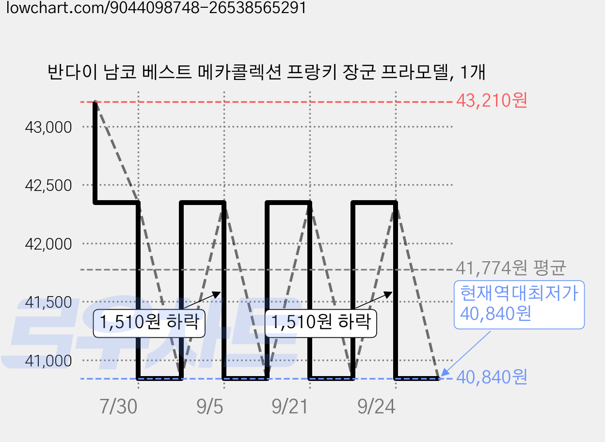 반다이 남코 베스트 메카콜렉션 프랑키 장군 프라모델, 1개 가격 변동 차트, 현재가 40,840원, 역대최저가