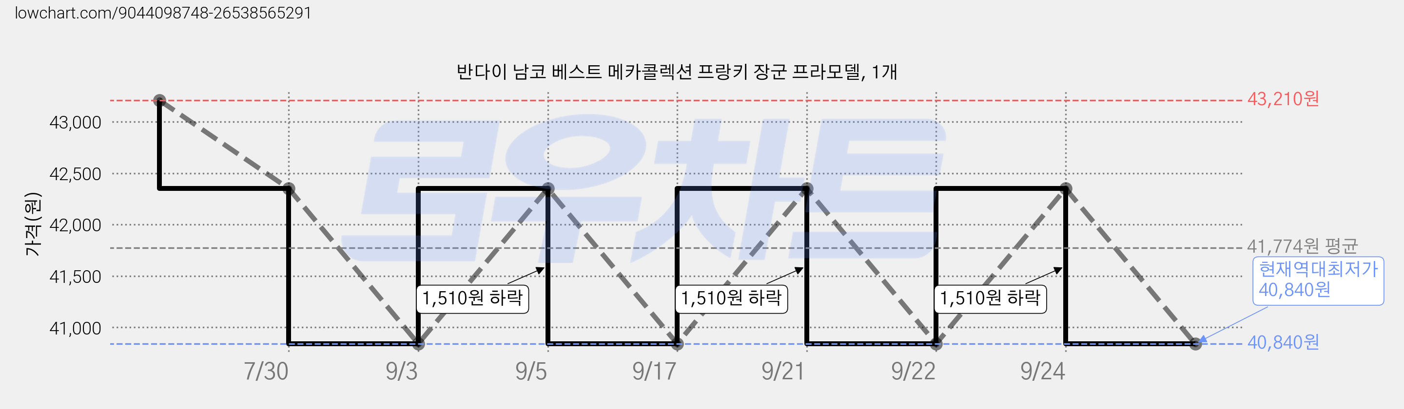 반다이 남코 베스트 메카콜렉션 프랑키 장군 프라모델, 1개 가격 변동 차트, 현재가 40,840원, 역대최저가