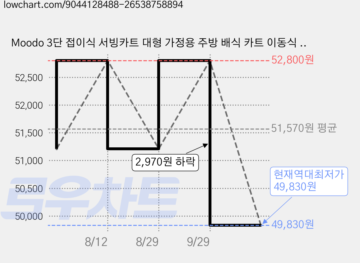 Moodo 3단 접이식 서빙카트 대형 가정용 주방 배식 카트 이동식 스탠 식당 운반카트, 1개, 화이트 가격 변동 차트, 현재가 49,830원, 역대최저가
