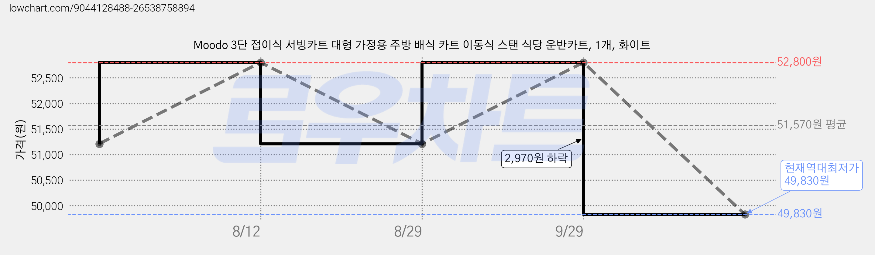 Moodo 3단 접이식 서빙카트 대형 가정용 주방 배식 카트 이동식 스탠 식당 운반카트, 1개, 화이트 가격 변동 차트, 현재가 49,830원, 역대최저가