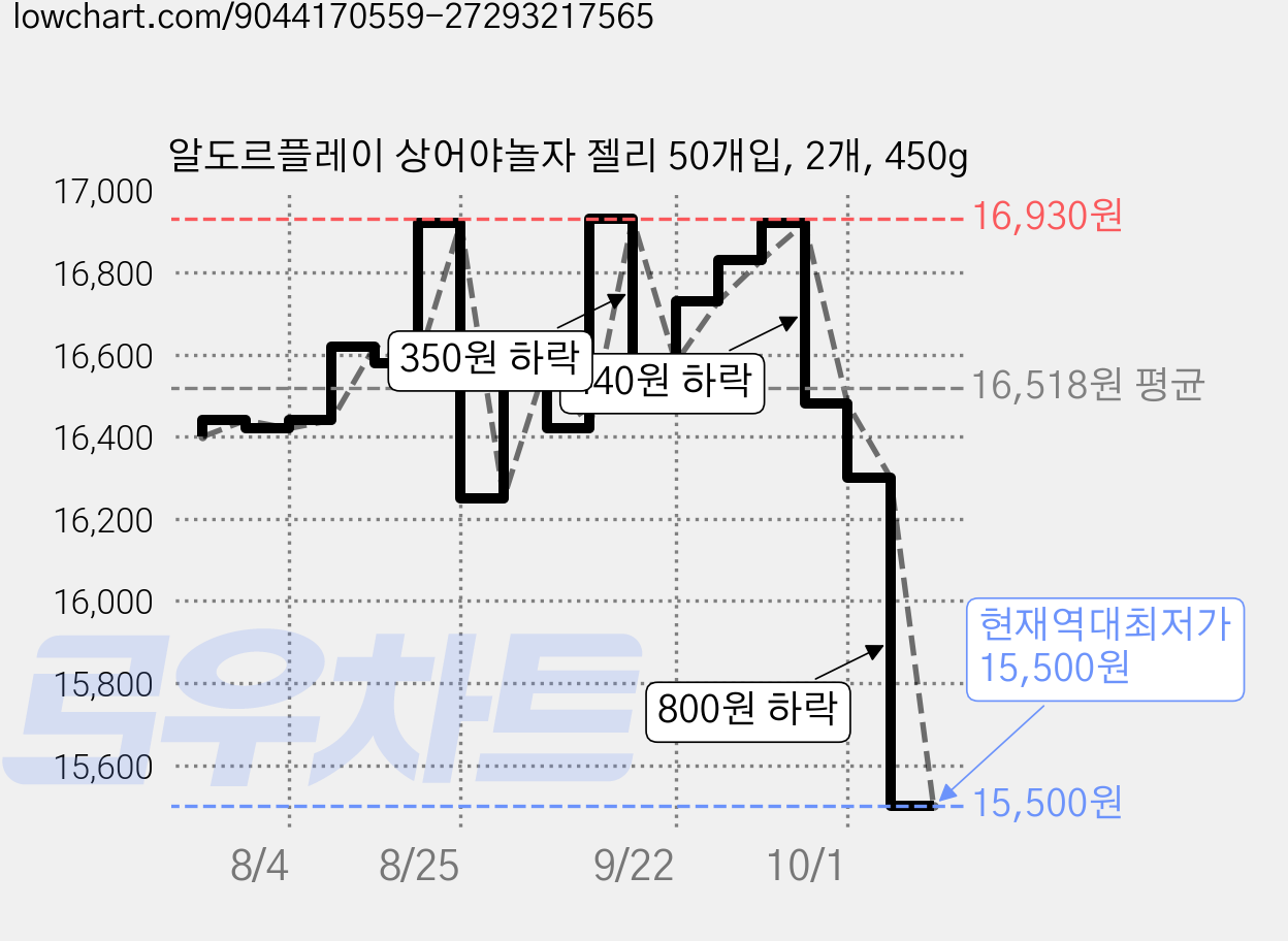 알도르플레이 상어야놀자 젤리 50개입, 2개, 450g 가격 변동 차트, 현재가 15,500원, 역대최저가