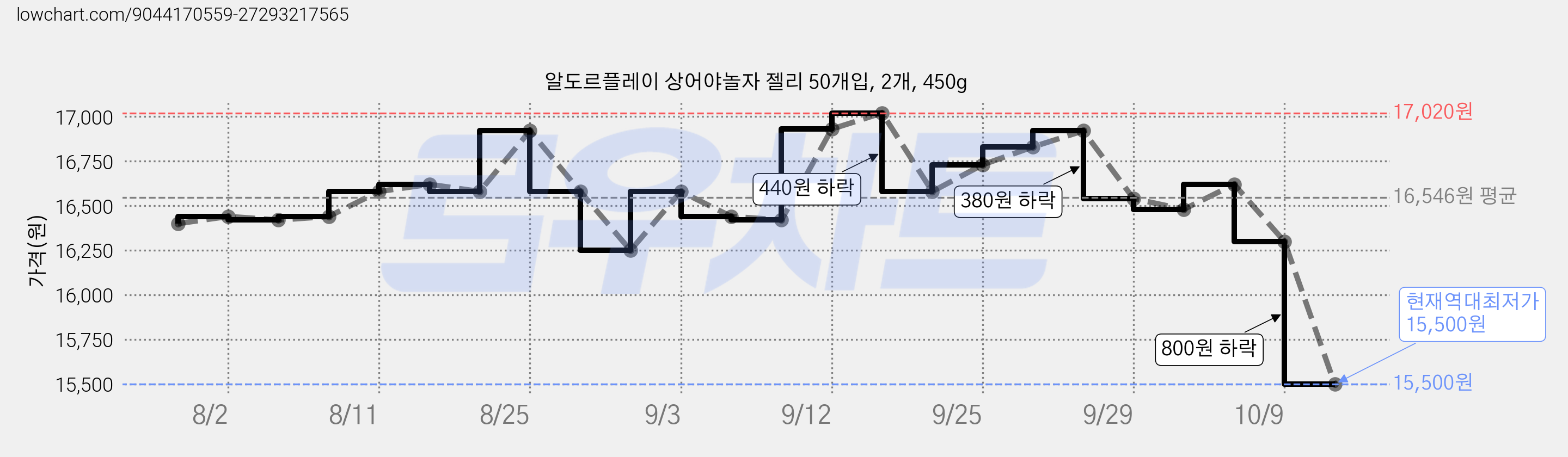 알도르플레이 상어야놀자 젤리 50개입, 2개, 450g 가격 변동 차트, 현재가 15,500원, 역대최저가