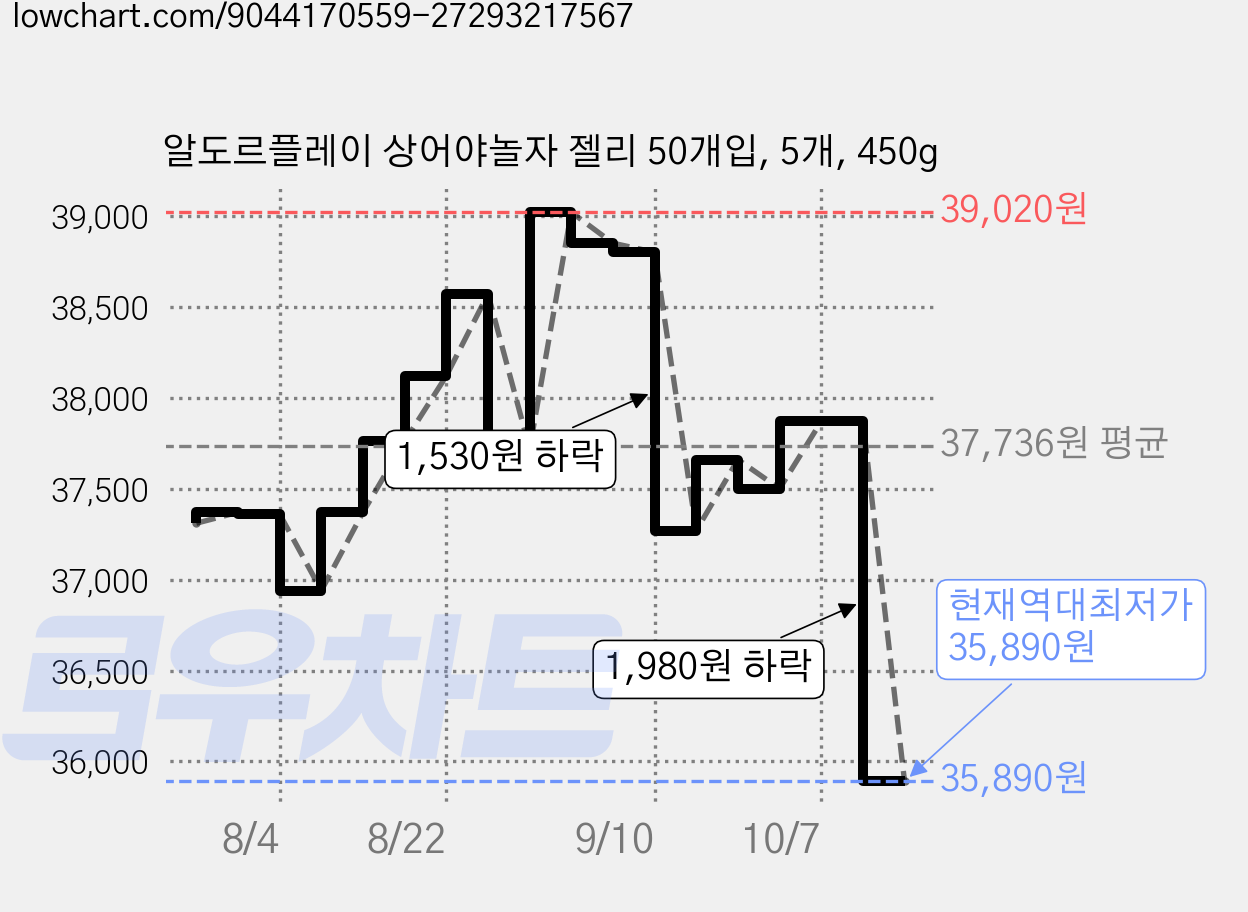 알도르플레이 상어야놀자 젤리 50개입, 5개, 450g 가격 변동 차트, 현재가 35,890원, 역대최저가