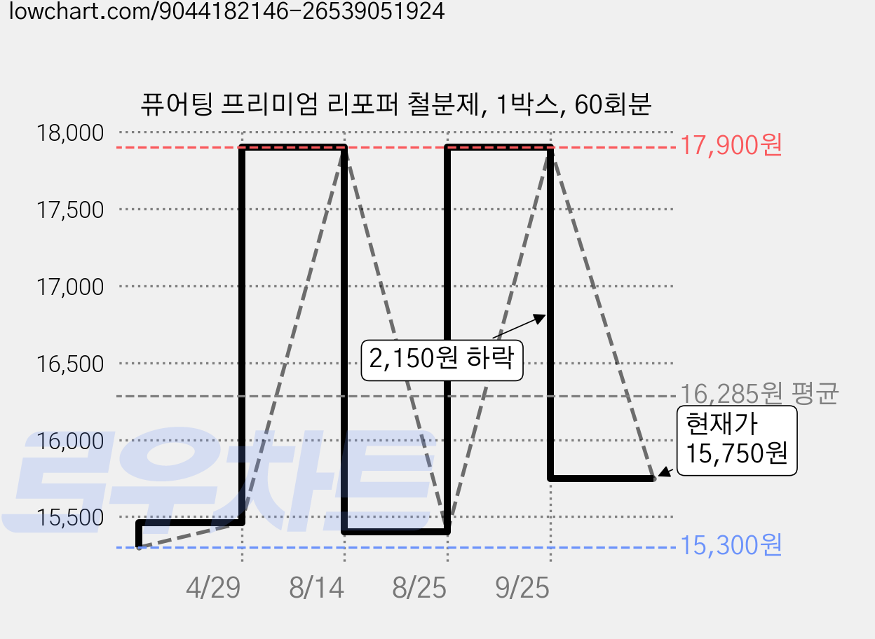 퓨어팅 프리미엄 리포퍼 철분제, 1박스, 60회분 가격 변동 차트, 현재가 15,750원, 관측 최저가 15,300원