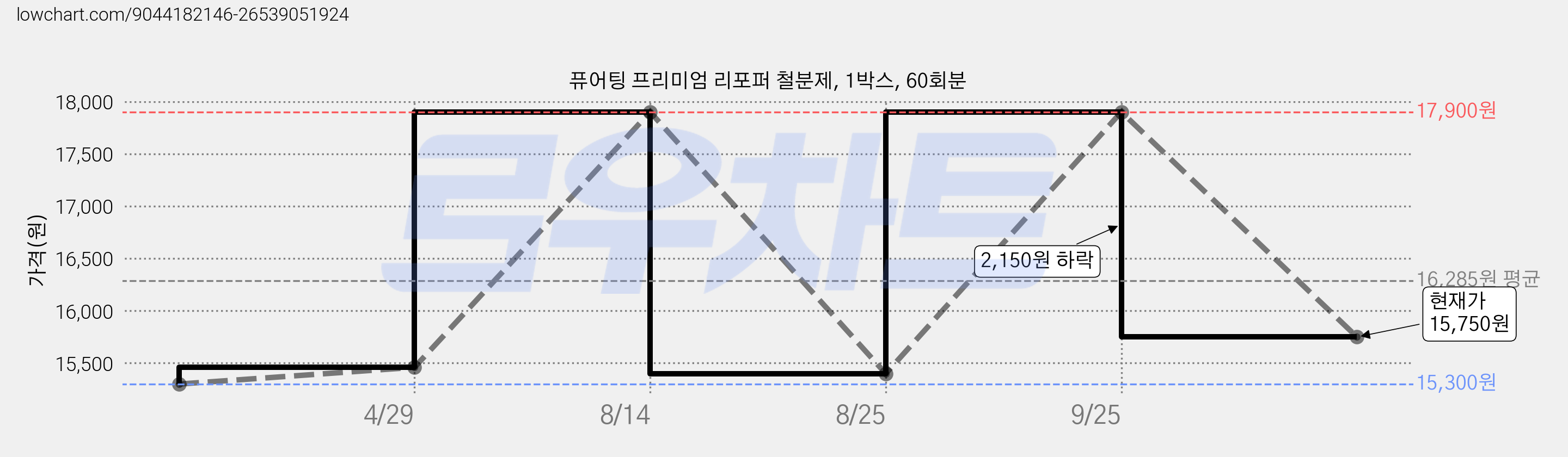 퓨어팅 프리미엄 리포퍼 철분제, 1박스, 60회분 가격 변동 차트, 현재가 15,750원, 관측 최저가 15,300원