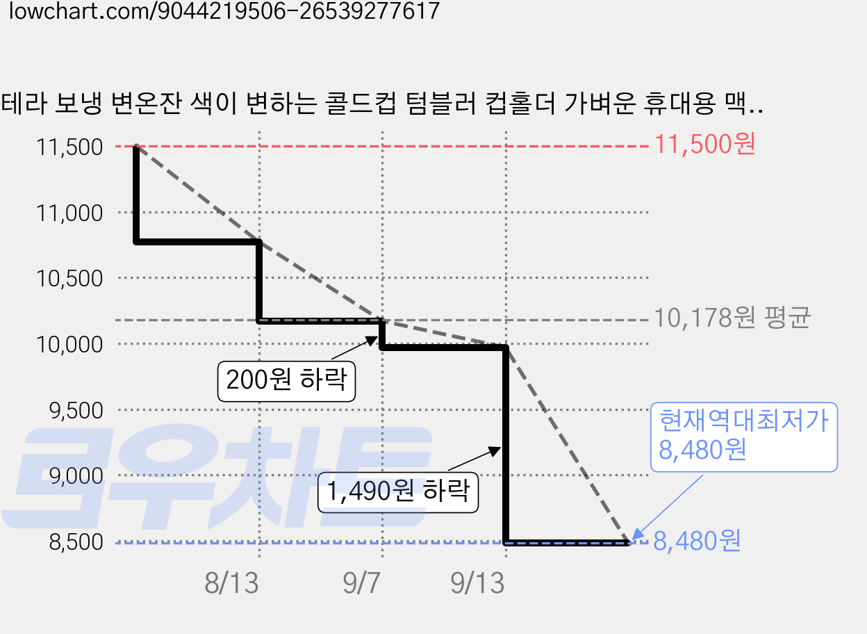 테라 보냉 변온잔 색이 변하는 콜드컵 텀블러 컵홀더 가벼운 휴대용 맥주잔, 그린, 550ml, 1개 가격 변동 차트, 현재가 8,480원, 역대최저가