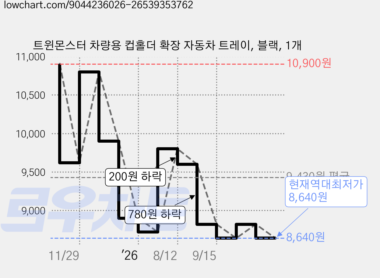 트윈몬스터 차량용 컵홀더 확장 자동차 트레이, 블랙, 1개 가격 변동 차트, 현재가 8,640원, 역대최저가