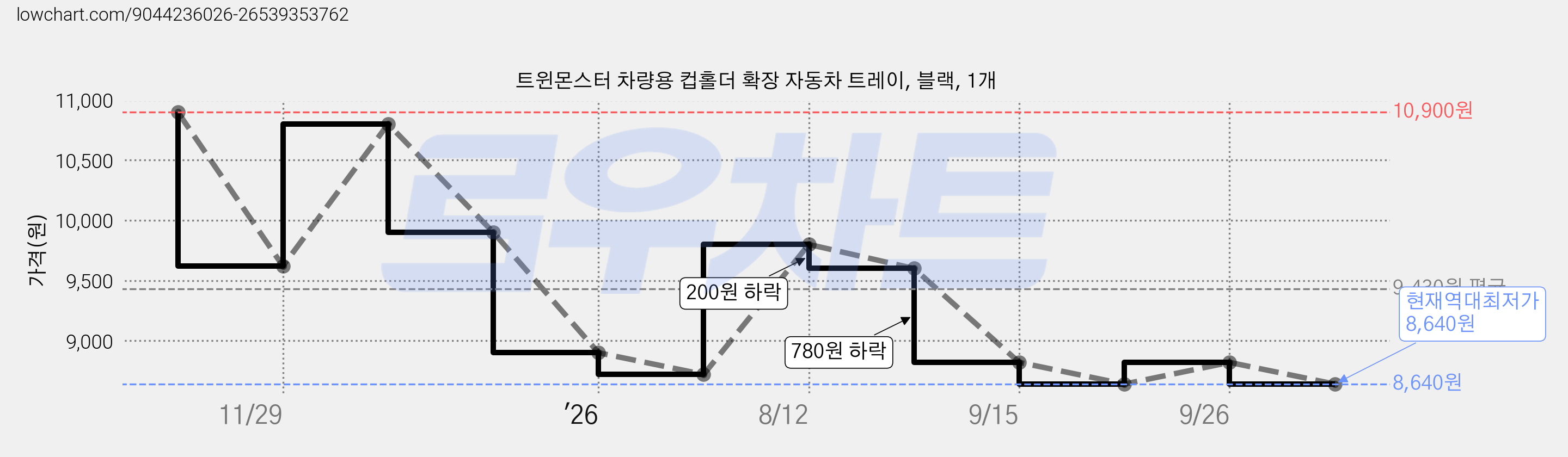 트윈몬스터 차량용 컵홀더 확장 자동차 트레이, 블랙, 1개 가격 변동 차트, 현재가 8,640원, 역대최저가