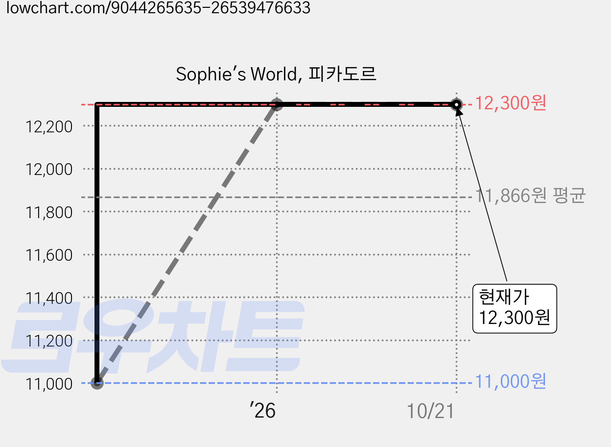Sophie's World, 피카도르 가격 변동 차트, 현재가 12,300원, 관측 최저가 11,000원