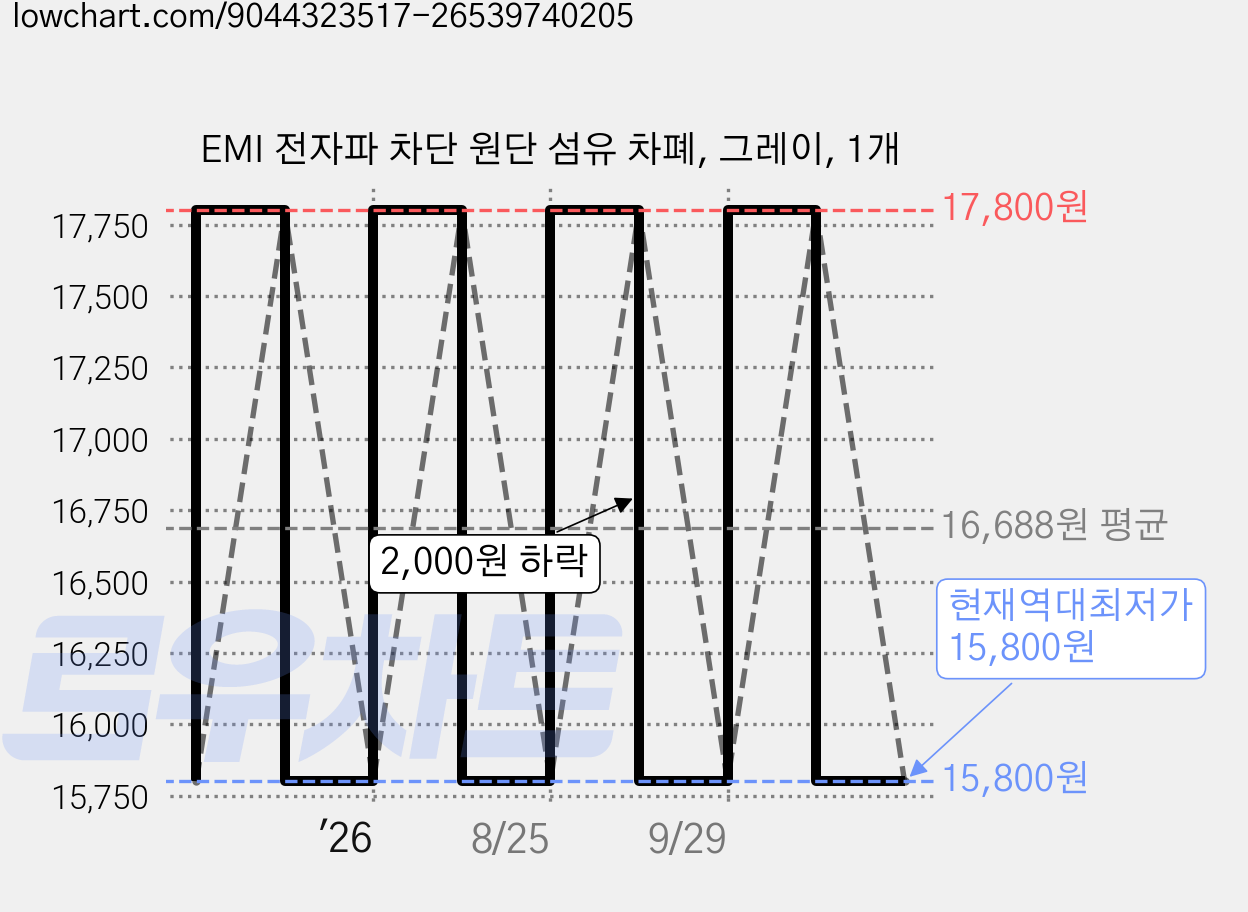 EMI 전자파 차단 원단 섬유 차폐, 그레이, 1개 가격 변동 차트, 현재가 15,800원, 역대최저가