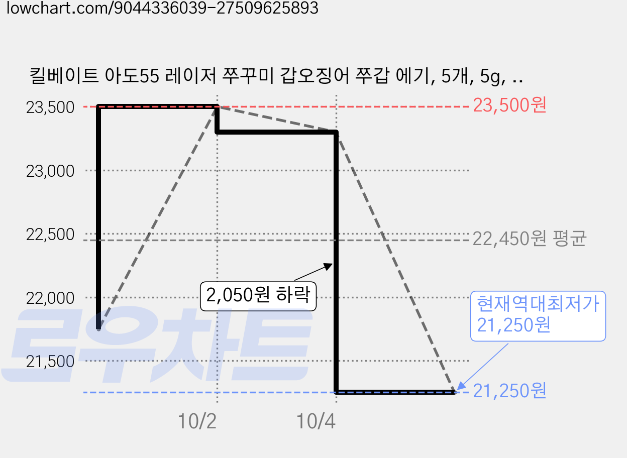 킬베이트 아도55 레이저 쭈꾸미 갑오징어 쭈갑 에기, 5개, 5g, 576-26 R H PURPLE 가격 변동 차트, 현재가 21,250원, 역대최저가