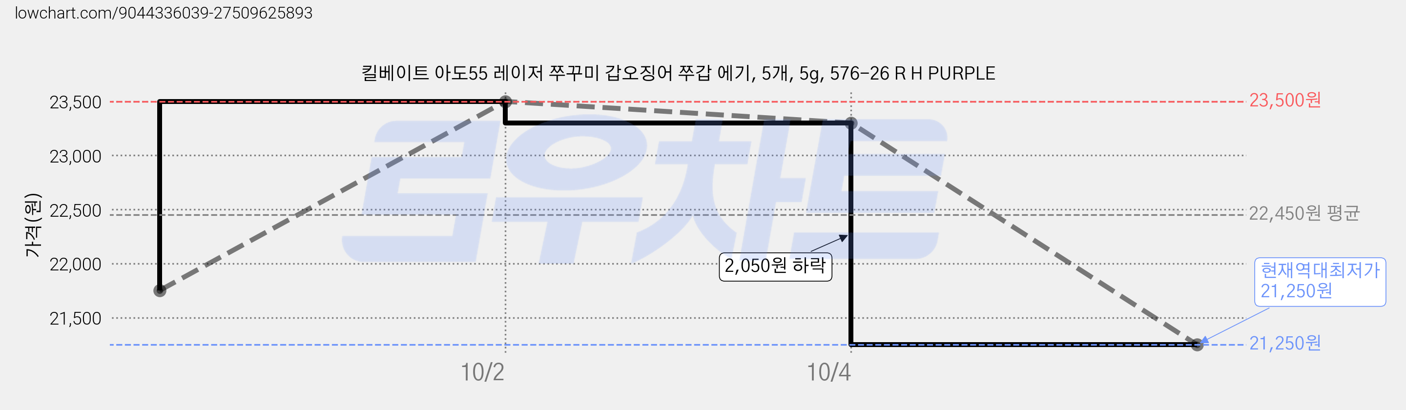 킬베이트 아도55 레이저 쭈꾸미 갑오징어 쭈갑 에기, 5개, 5g, 576-26 R H PURPLE 가격 변동 차트, 현재가 21,250원, 역대최저가