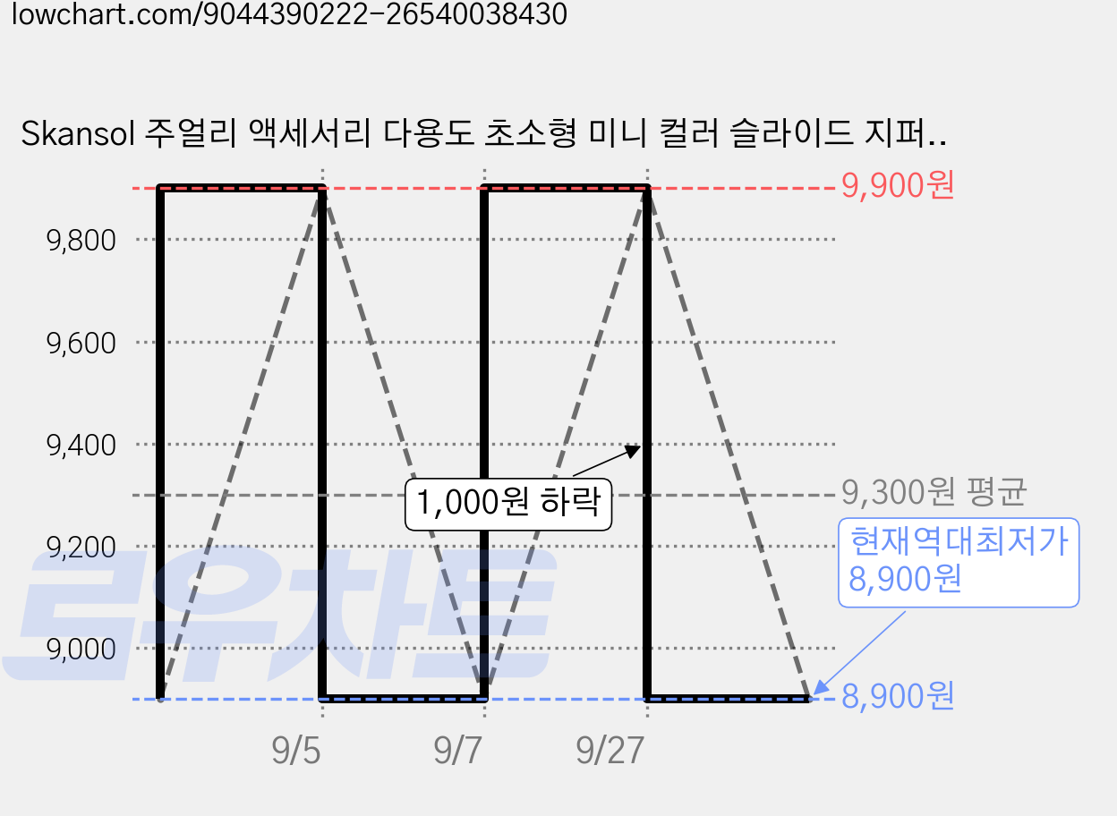Skansol 주얼리 액세서리 다용도 초소형 미니 컬러 슬라이드 지퍼백, 12개, 혼합색상 가격 변동 차트, 현재가 8,900원, 역대최저가