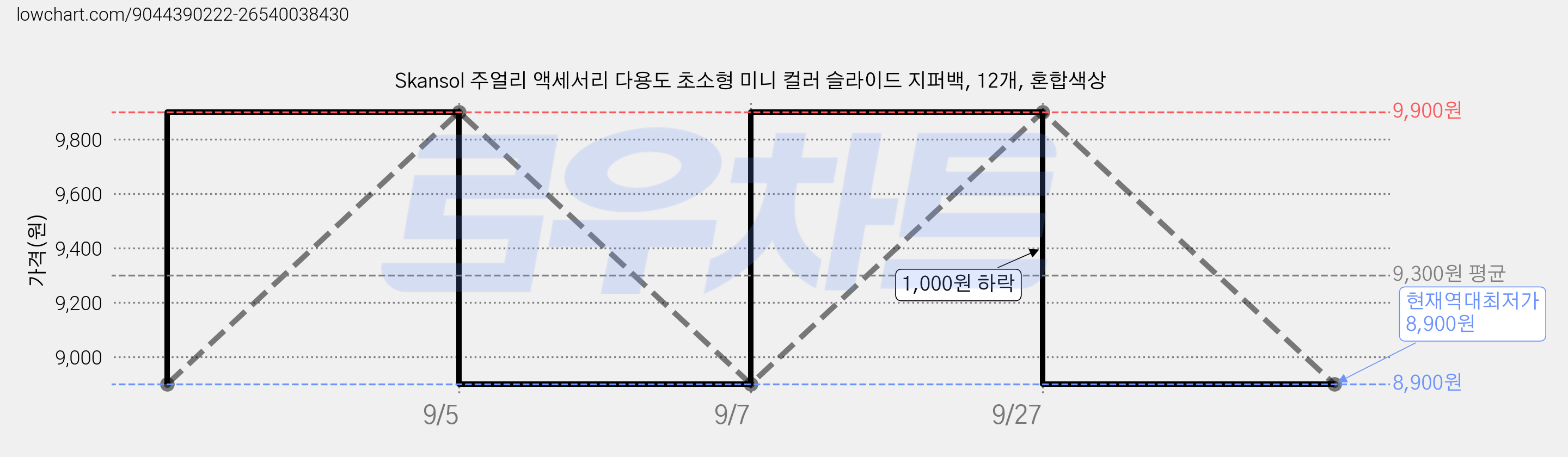 Skansol 주얼리 액세서리 다용도 초소형 미니 컬러 슬라이드 지퍼백, 12개, 혼합색상 가격 변동 차트, 현재가 8,900원, 역대최저가