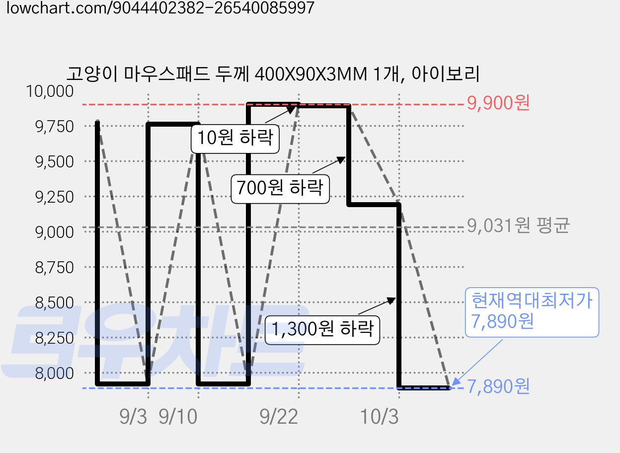 고양이 마우스패드 두께 400X90X3MM 1개, 아이보리 가격 변동 차트, 현재가 7,890원, 역대최저가