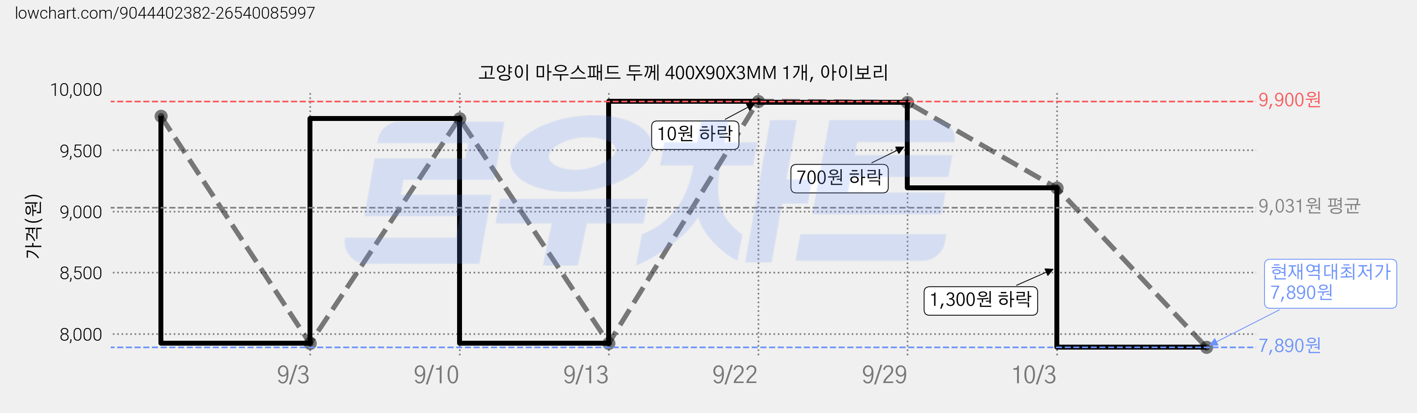 고양이 마우스패드 두께 400X90X3MM 1개, 아이보리 가격 변동 차트, 현재가 7,890원, 역대최저가